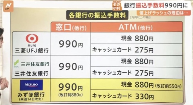 【悲報】銀行振込手数料、限界突破
