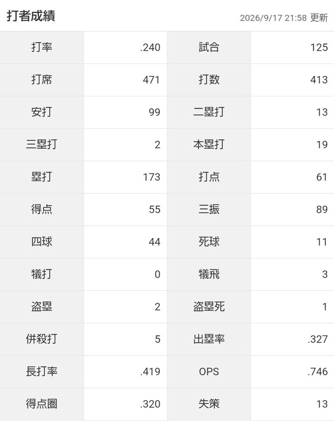 【朗報】清宮幸太郎（27）、完全に全てを出し切った数字を残す！