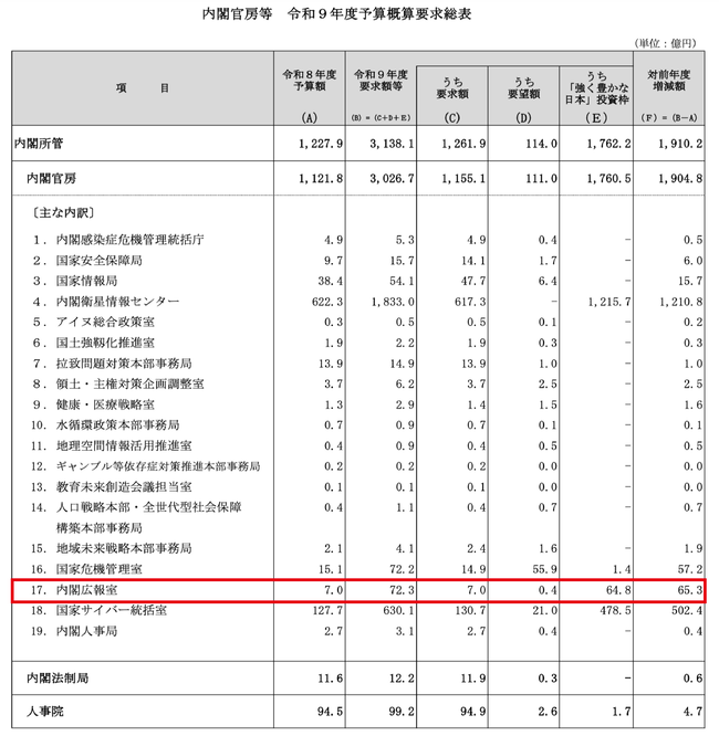 高市早苗さんの「内閣広報室」、予算７２億円もついていたことが判明