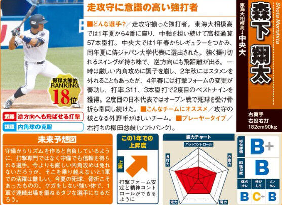 阪神森下(ドラ1)野球太郎の評価。バットコントロールが実質最低評価の2で伸びしろC+ｗｗｗｗ