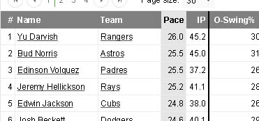 Major League Leaderboards