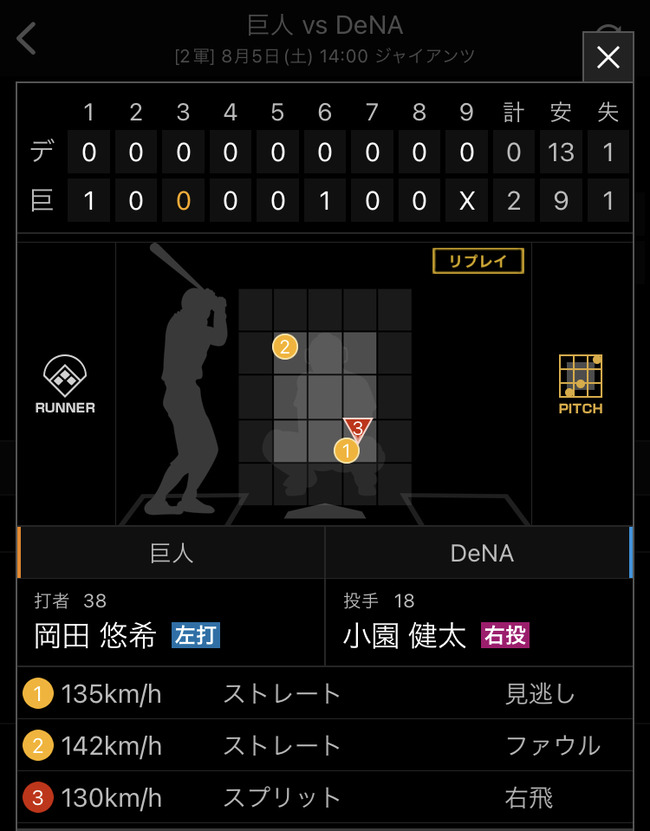 競合ドラ1のDeNA小園くん、135キロのストレートを連発