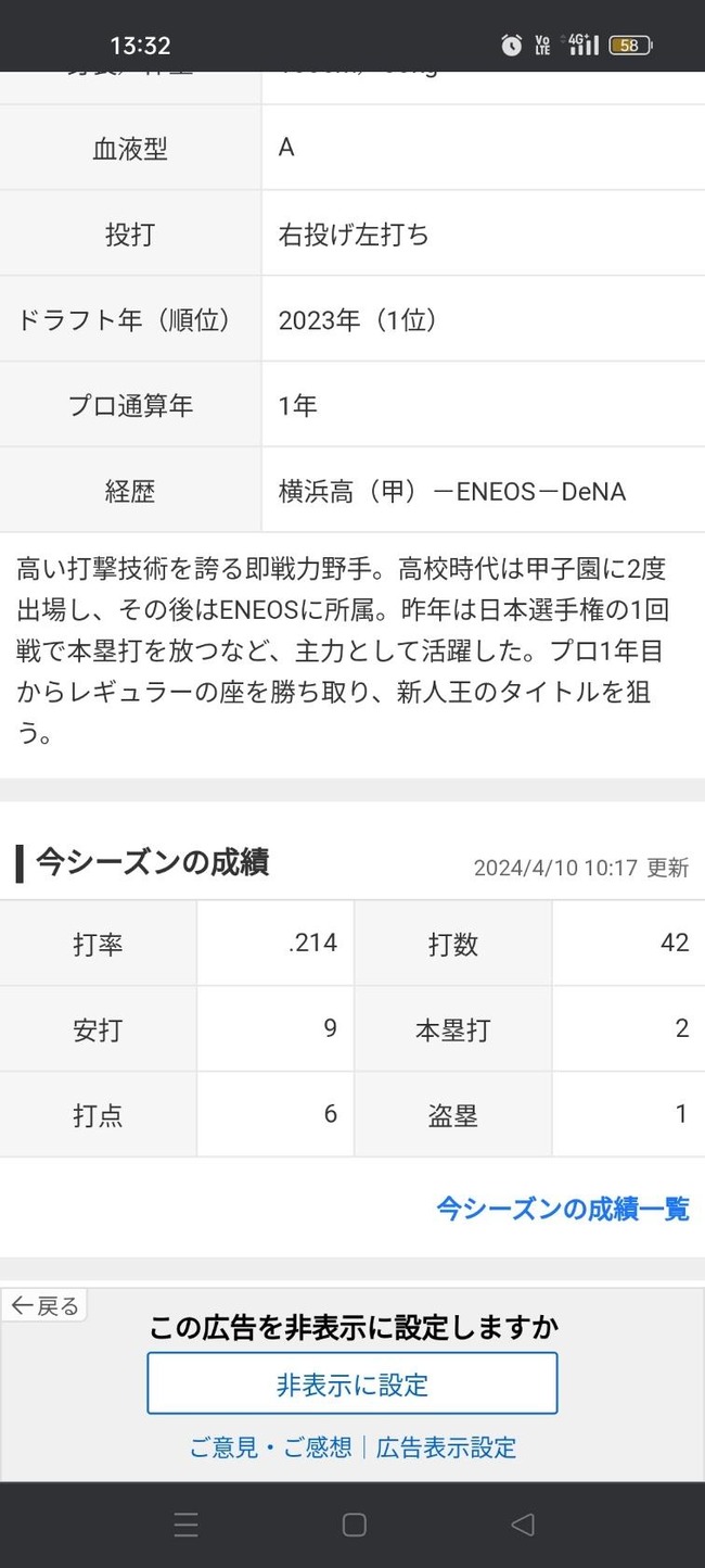 度会、打率.214、広島チーム打率.213ｗｗｗｗｗｗｗｗｗｗｗ