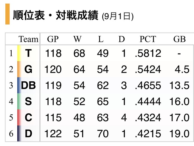 阪神タイガース、横浜と１３．５ゲーム差からV逸していたｗｗｗｗｗｗｗｗｗｗ