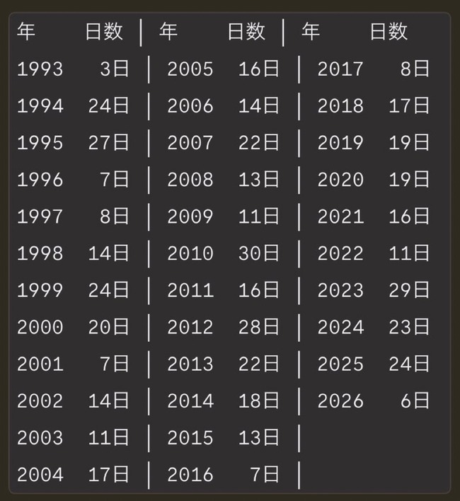【朗報】今年の夏、やっぱり涼しかった