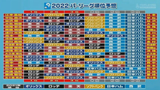 野球評論家「西武はBクラス」「西武は最下位」