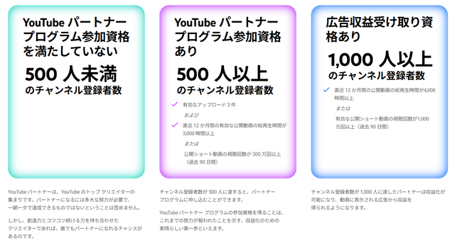 【悲報】YouTube公式、収益化の要件を2倍化、大幅厳格化