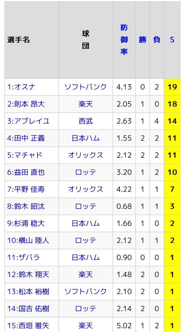 4年4000万ドル オスナ(ホ) 防御率4.13 29試合 2敗 19S 28.1回 14三振 10四球 被打率.265 WHIP1.31
