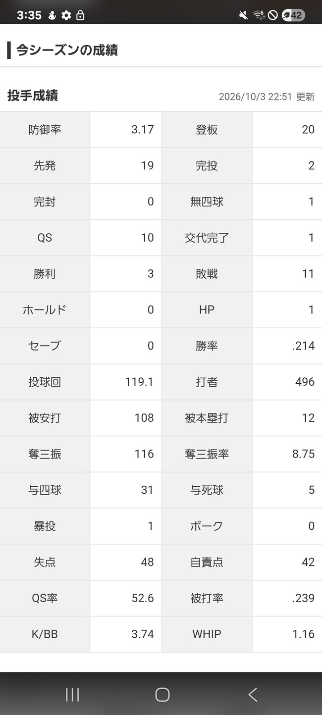 古謝3勝11敗ｗｗｗｗｗｗｗｗｗｗｗｗｗｗｗ