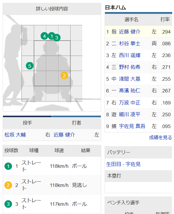 近藤健介が松坂大輔のド真ん中118km/hを見送った理由、わからない