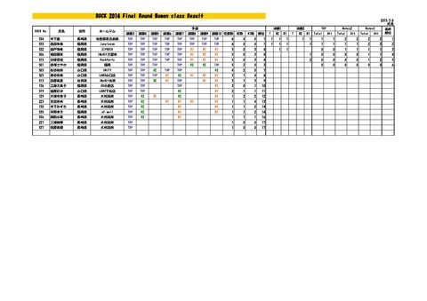 ROCK2014 Round Final 集計表_ウィメン
