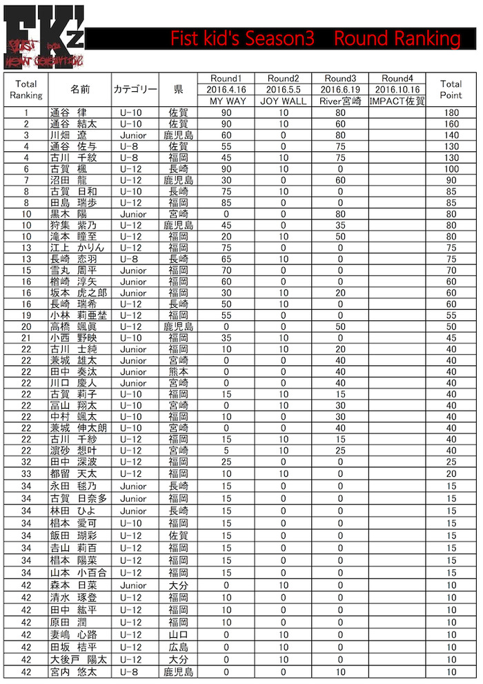 Fist kid's season3 Point Ranking