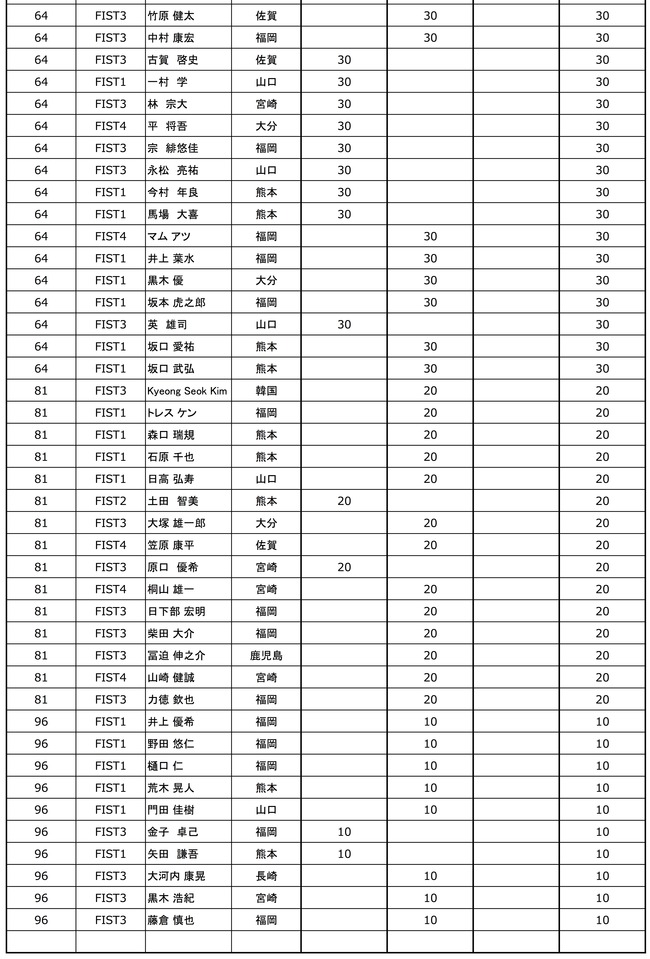 ☆FIST Round Ranking のコピー 3