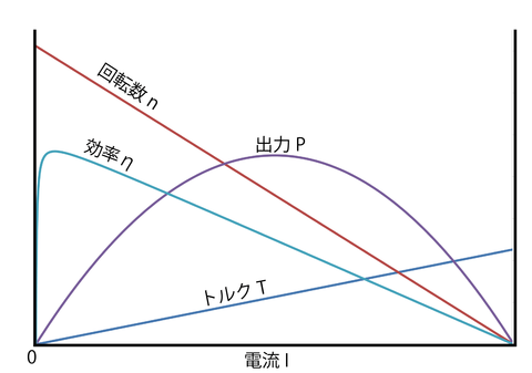 特性図