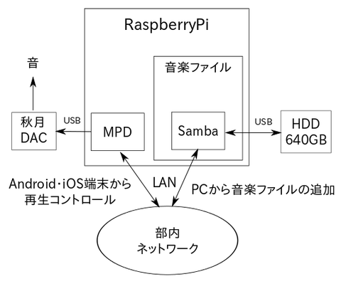 部室BGMShareHoouse