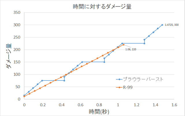 R-99,プラウラーバーストグラフ