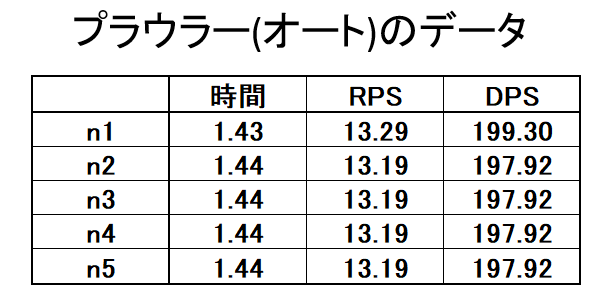 プラウラーオートのデータ