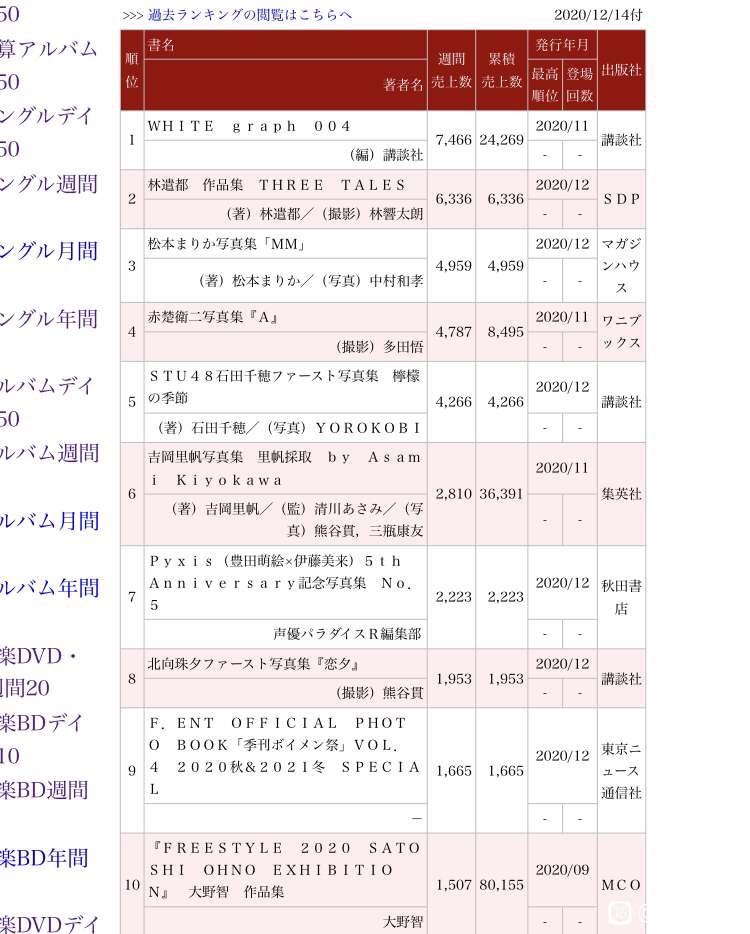 速報 Stuのエース石田千穂写真集 初週売上4 266部 2ch坂道まとめアンテナ 速報 Stuのエース石田千穂写真集 初週売上4 266部 2ch坂道まとめアンテナ