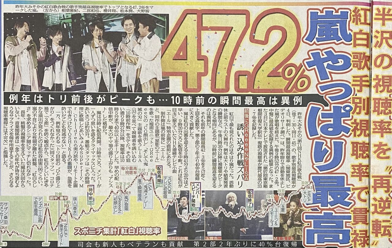 悲報 紅白歌合戦乃木坂46で視聴率グラフが底を打ち 次の鈴木雅之で爆上げ 坂道まとまとめ速報 悲報 紅白歌合戦乃木坂46で視聴率グラフが底を打ち 次の鈴木雅之で爆上げ 坂道まとまとめ速報
