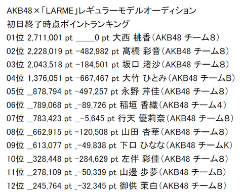 AKB48×「LARME」レギュラーモデルオーディション、初日でほぼ順位が決まる