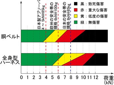 墜落衝撃荷重と人体の受ける負傷程度の関係_横kNバージョン