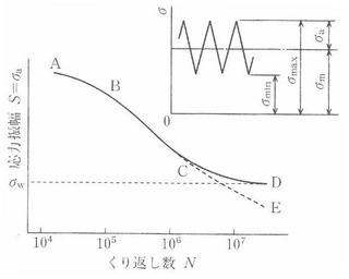 ��_S-N�����γ�ǰ