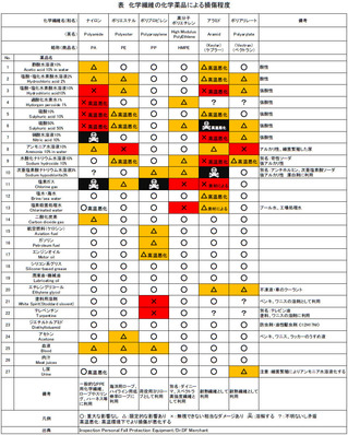 化学繊維の化学薬品による損傷程度