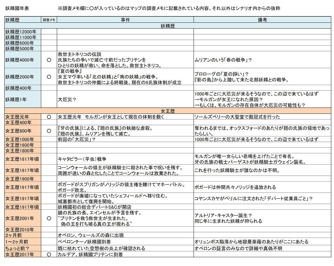Fgo 二部六章アヴァロン ル フェ前編をまとめてみる 年表編 六法雑記帳