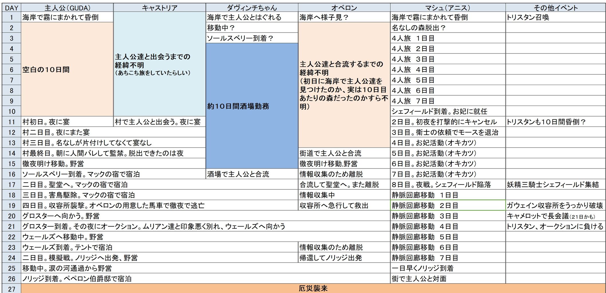 Fgo 二部六章アヴァロン ル フェ前編をまとめてみる 行動編 六法雑記帳