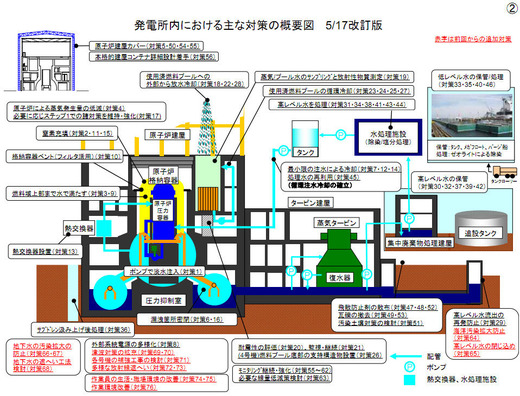 発電所内における主な対策の概要図