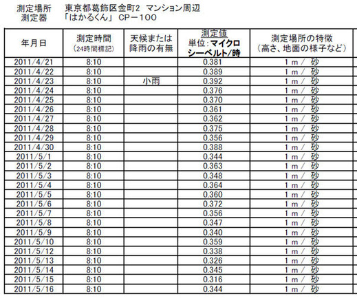 東京都葛飾区の放射線量