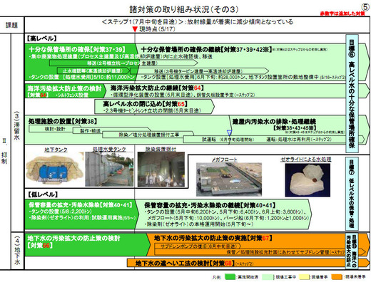 諸対策の取り組み状況その3