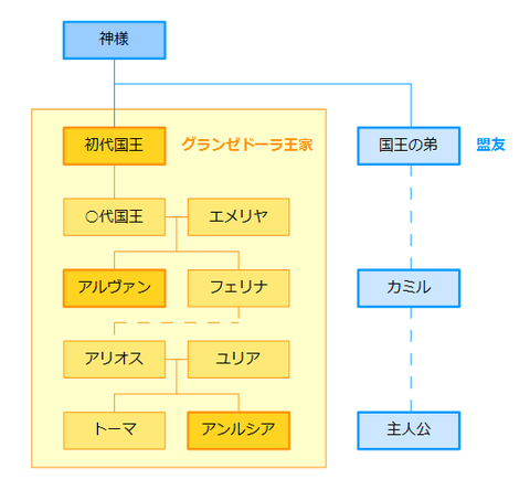 勇者の家系