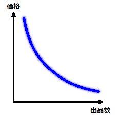 需要