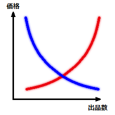 需要と供給