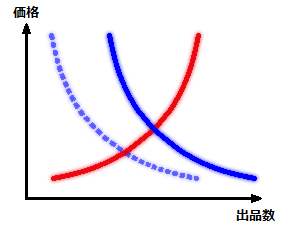 需要過多