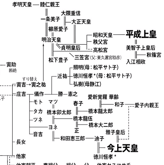 ラプトブログから ー ニセ皇室系図 ー 7