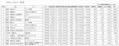 ローズカップ・個人得点