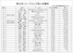 20回ローズカップ・個人成績