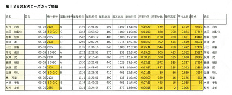 ローズカップ2022_成績
