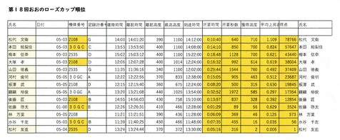 ローズカップ2022_成績