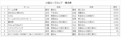 ローズカップ・チーム得点