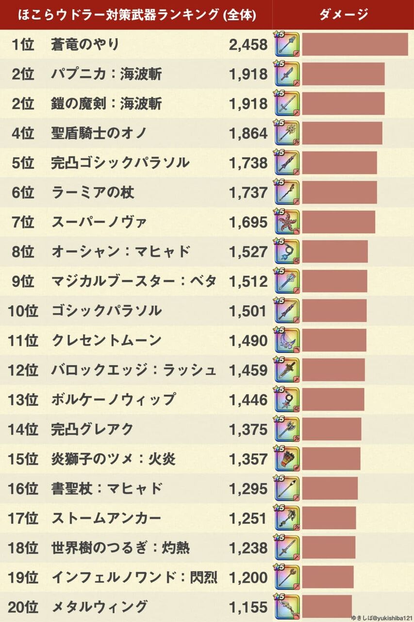 ウドラー攻略 もしかしてゴシパラ 2のやしゃこん体勢の方が楽なんか ドラクエウォークまとめサイト