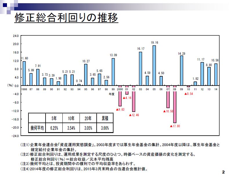 労務ドットコムの名南経営による人事労務管理最新情報 : 企業年金 - livedoor Blog(ブログ)
