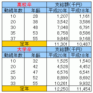 東京都中小企業のモデル退職金は大卒1 225万円 高卒1 130万円 労務ドットコムの名南経営による人事労務管理最新情報 東京都中小企業のモデル退職金は大卒1 225万円 高卒1 130万円 労務ドットコムの名南経営による人事労務管理最新情報