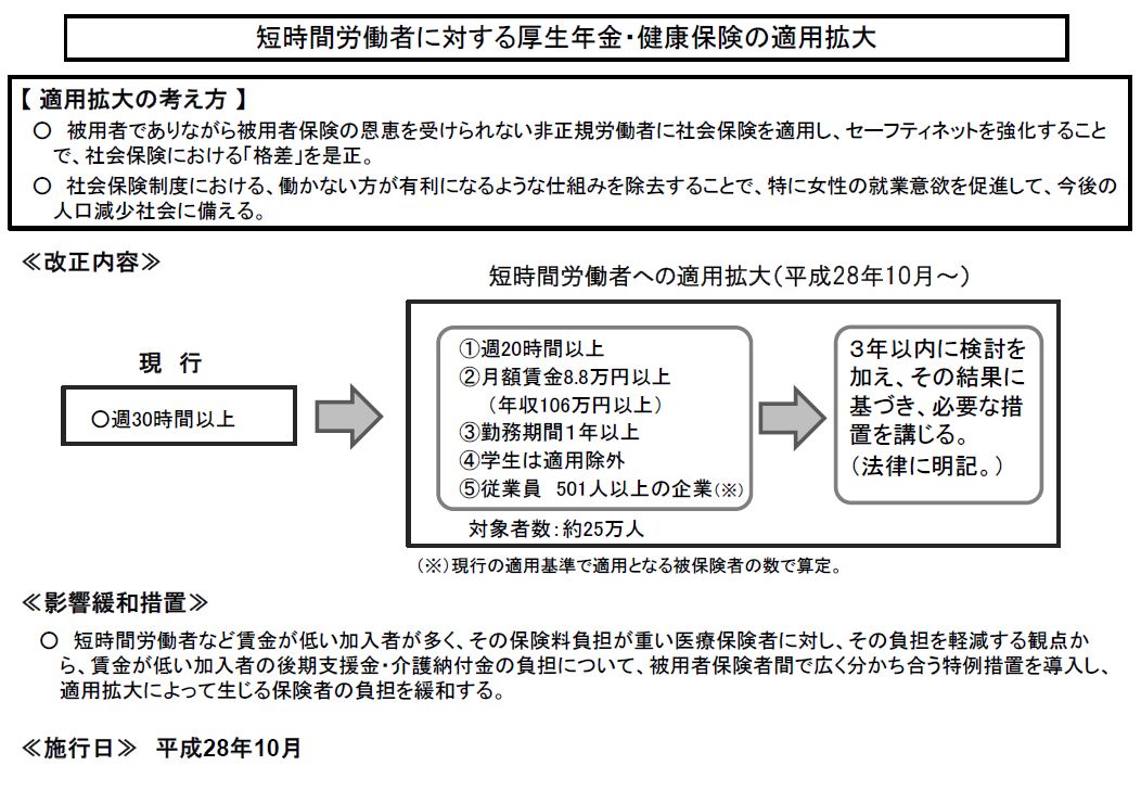 法改正に伴い変更される社会保険4分の3要件の判断基準 : 労務ドットコムの名南経営による人事労務管理最新情報