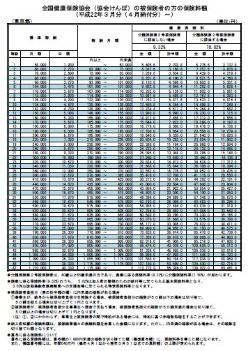 協会けんぽの平成22年3月分からの保険料率が決定 : 労務ドットコムの名南経営による人事労務管理最新情報