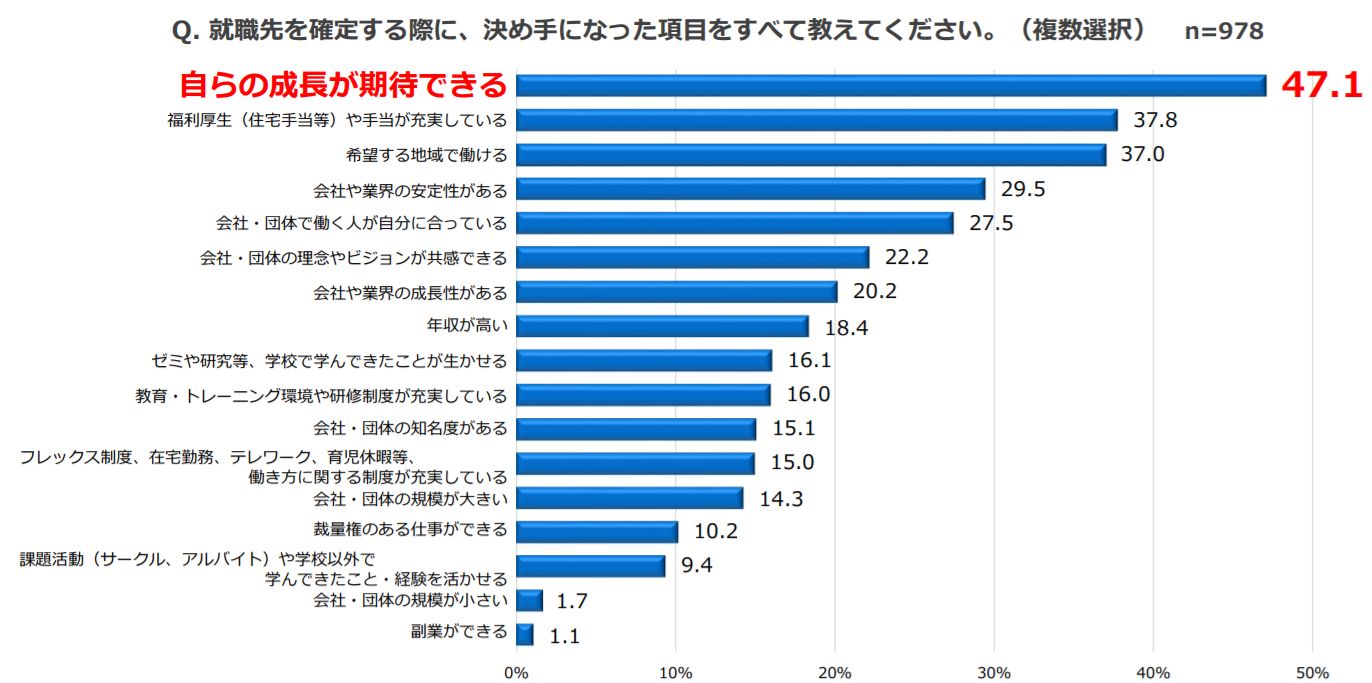 大学生の就職先選択の決め手1位は「自らの成長が期待できる」 : 労務ドットコムの名南経営による人事労務管理最新情報