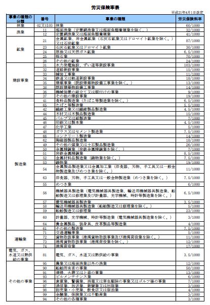 平成22年度の労災保険料率は前年据え置き 保険料率表のダウンロードを開始 労務ドットコムの名南経営による人事労務管理最新情報 平成22年度の労災保険料率は前年据え置き 保険料率表のダウンロードを開始 労務ドットコムの名南経営による人事労務管理最新情報