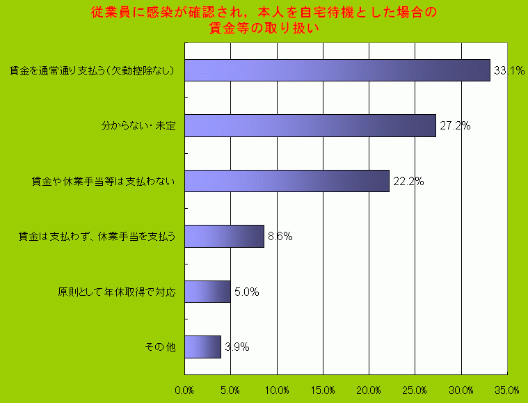 従業員が新型インフルエンザ罹患で休業した場合の賃金の取扱い 多くの企業の対応は 労務ドットコムの名南経営による人事労務管理最新情報